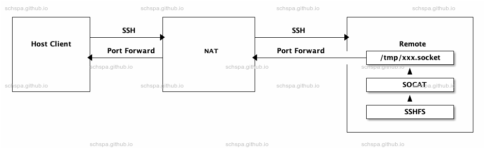 sshfs-behind-nat.png